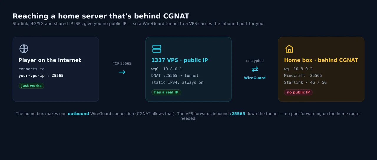 Port forwarding behind CGNAT (Starlink, 4G, 5G) with WireGuard and a VPS