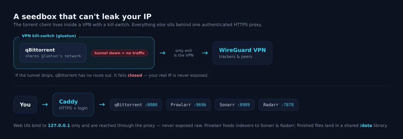 Build a private seedbox on Debian 13: qBittorrent, Sonarr, Radarr, behind a VPN kill-switch